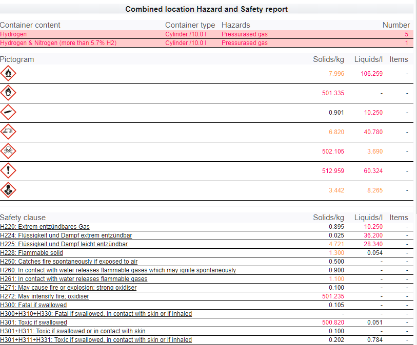 Combained safety report